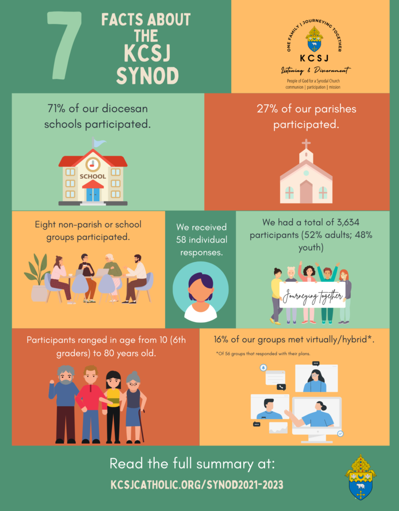 7 Facts about the KCSJ Synod: 71% of diocesan schools participated; 27% of parishes participated; 8 non-parish or school groups participated; we received 58 individual responses; there were a total 3,634 participants (52% adults, 48% youth; participant age ranged from age 10 to 80; 16 % of groups met virtually/hybrid. Read the full summary at kcsjcatholic.org/synod2021-2023