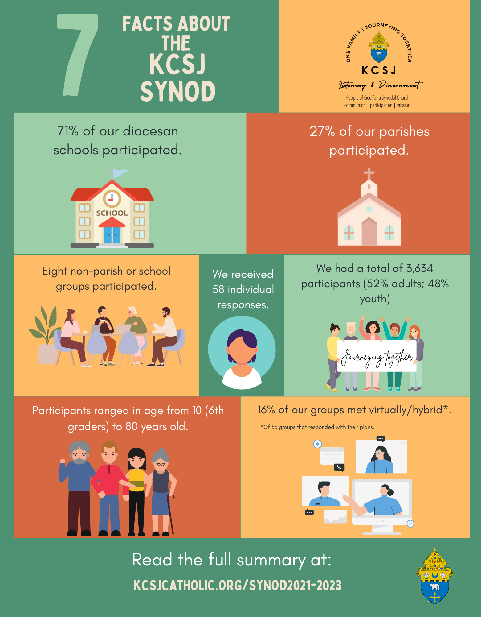 Synod on Synodality in the Diocese of Kansas CitySt. Joseph